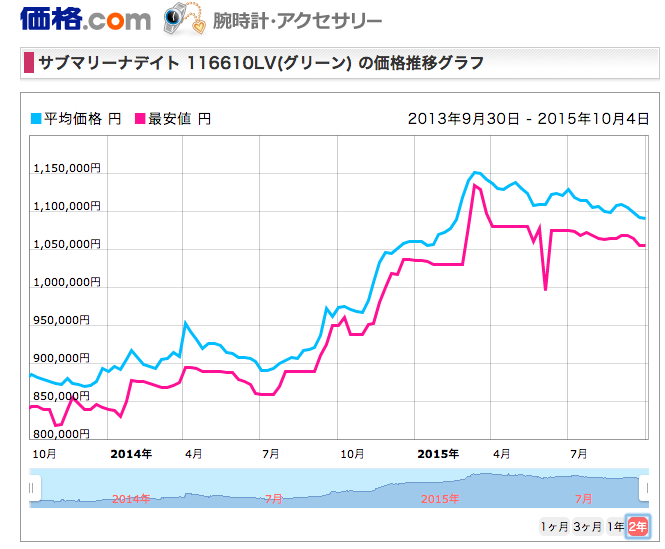 サブマリーナデイト116610lv価格変動