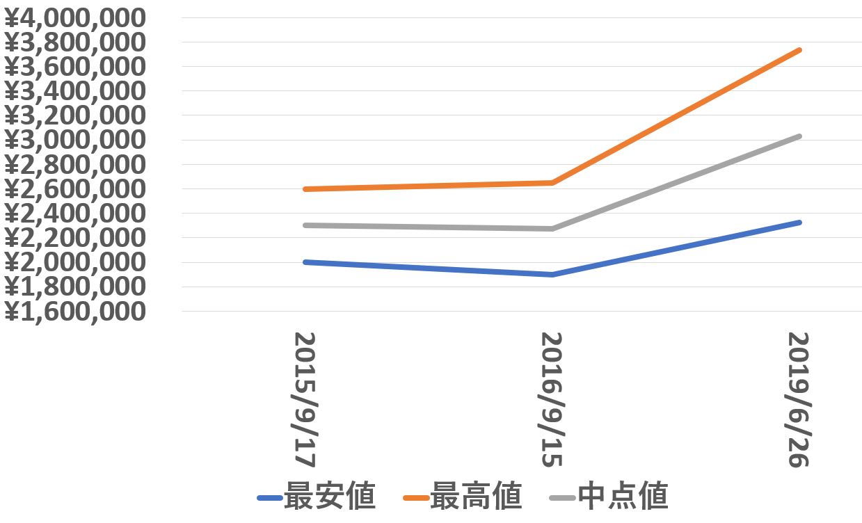 116688買取価格推移190626