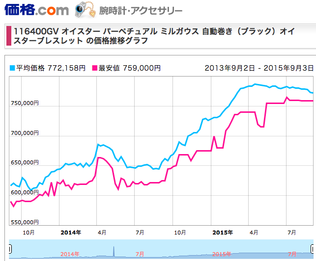 ミルガウスref116400gv価格推移