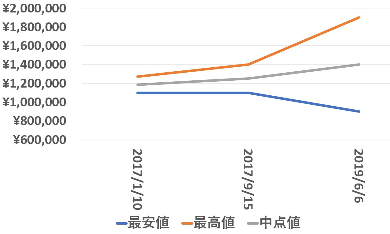 116523g買取価格推移190606