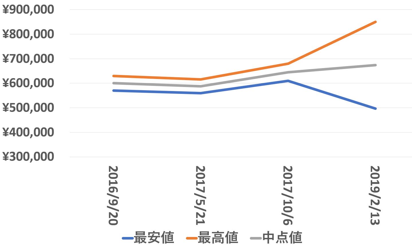 116231価格推移190213