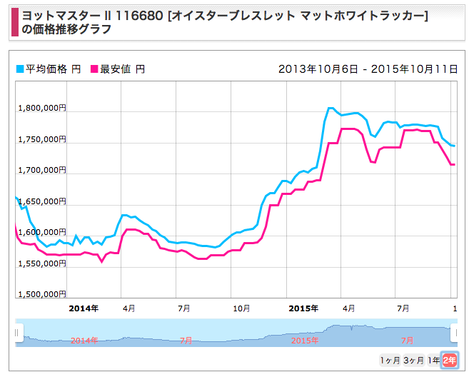 ヨットマスター２ref.116680価格推移