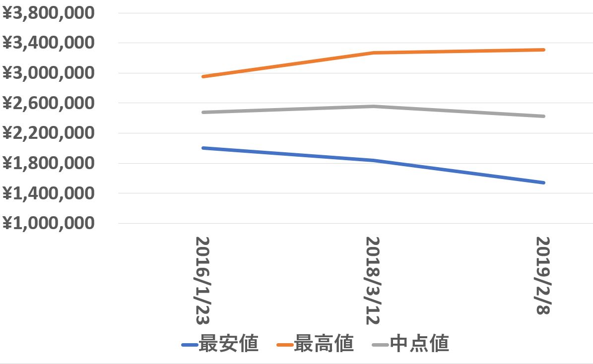 326135価格推移190208