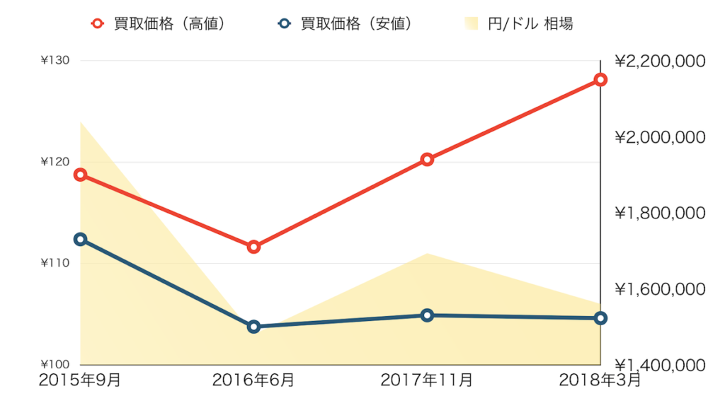 ロレックス116681価格推移グラフ20180319