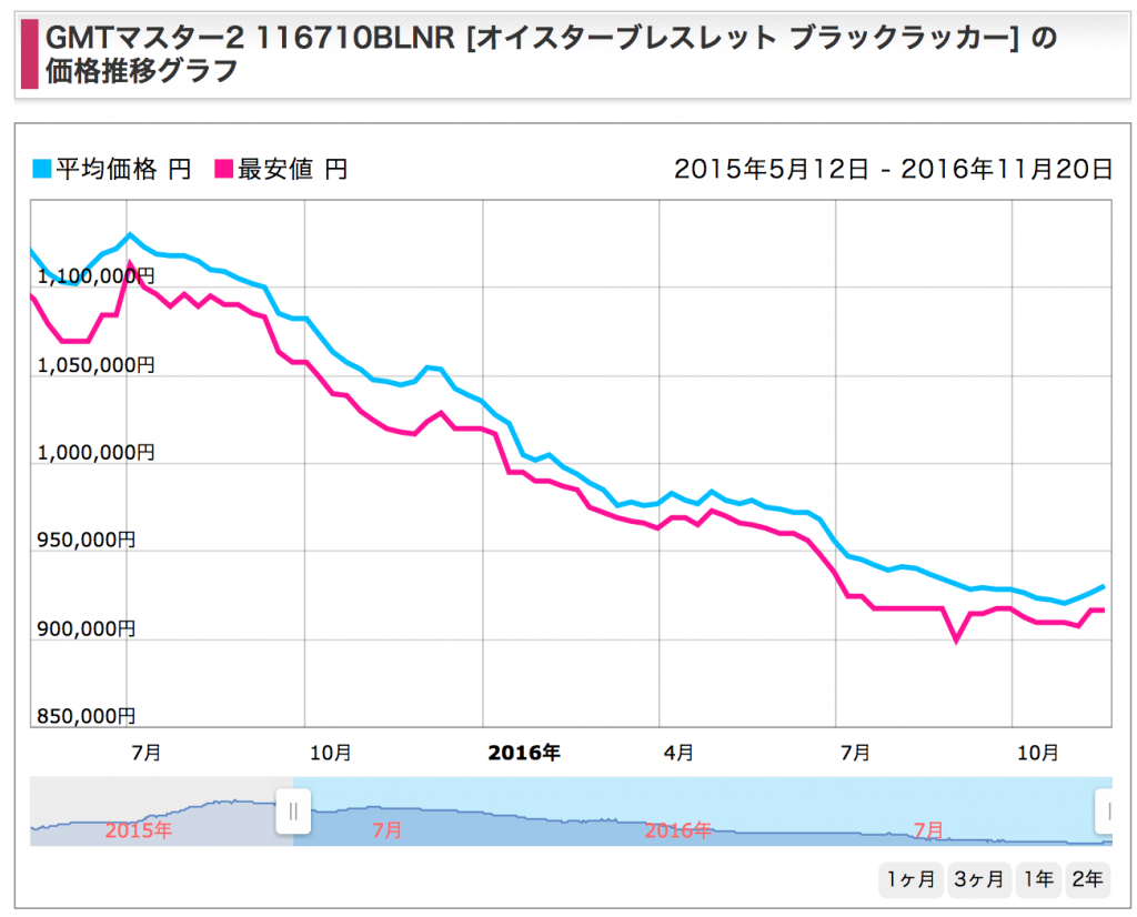 ロレックスGMTマスター 116710blnr 価格推移