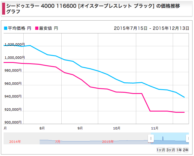 ロレックスシードゥエラー4000最近の相場変動