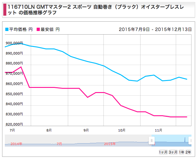 ロレックスGMTマスター２最近の相場変動