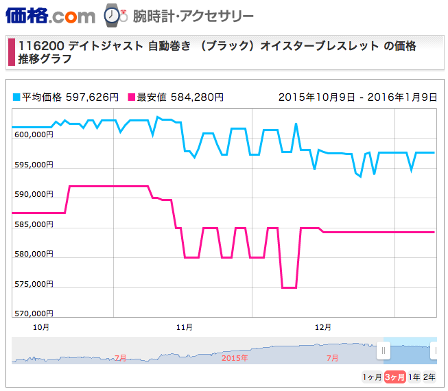 デイトジャスト116200価格変動201510-201601