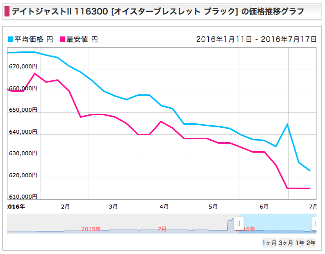 デイトジャスト２ ref.116300 買取相場