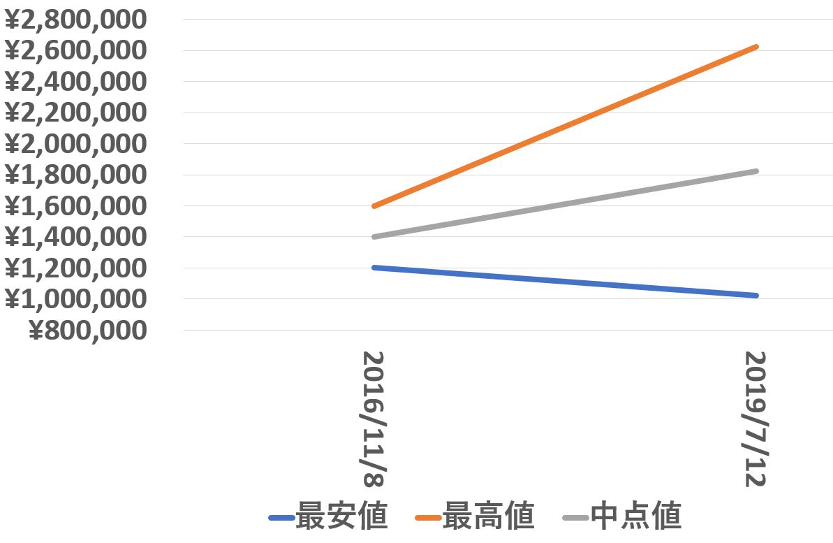 118238A買取価格推移190712