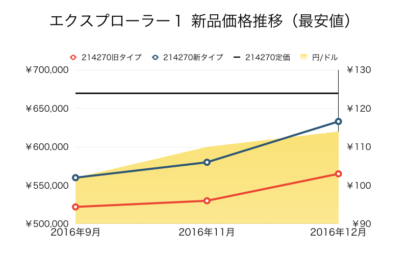 ロレックス　エクスプローラー１　２１４２７０　新品価格