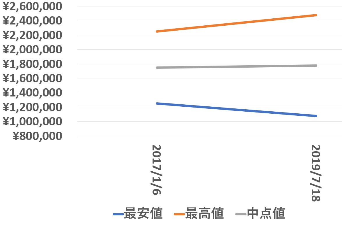 118239a買取価格推移190718