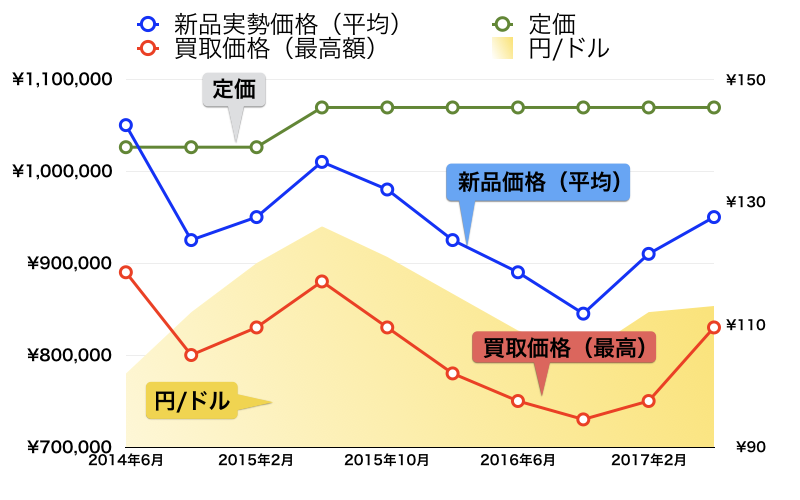 ロレックスシードゥエラー116600価格推移