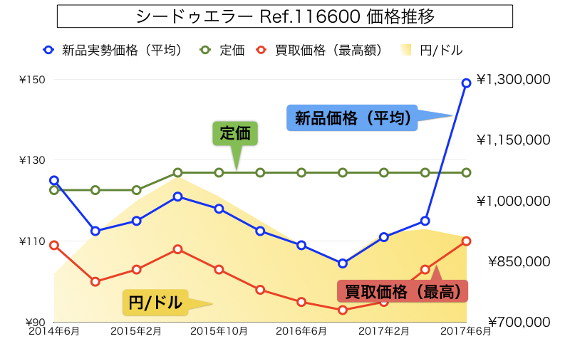 ロレックスシードゥエラー4000価格推移