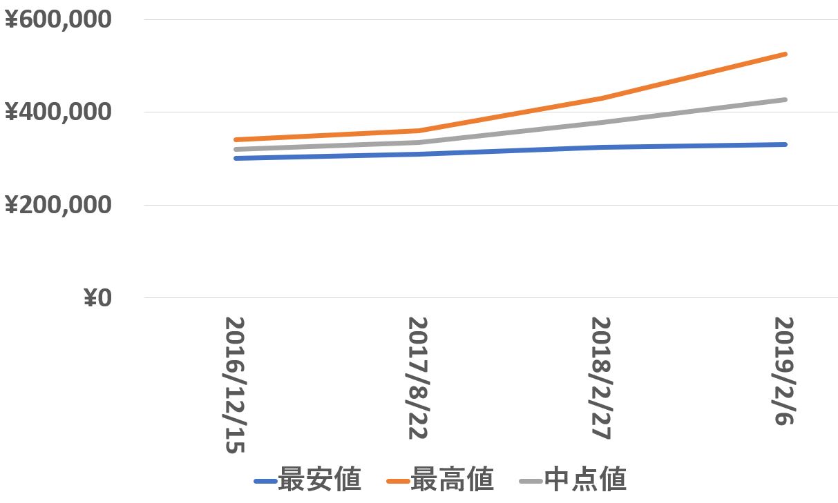 114300価格推移190206