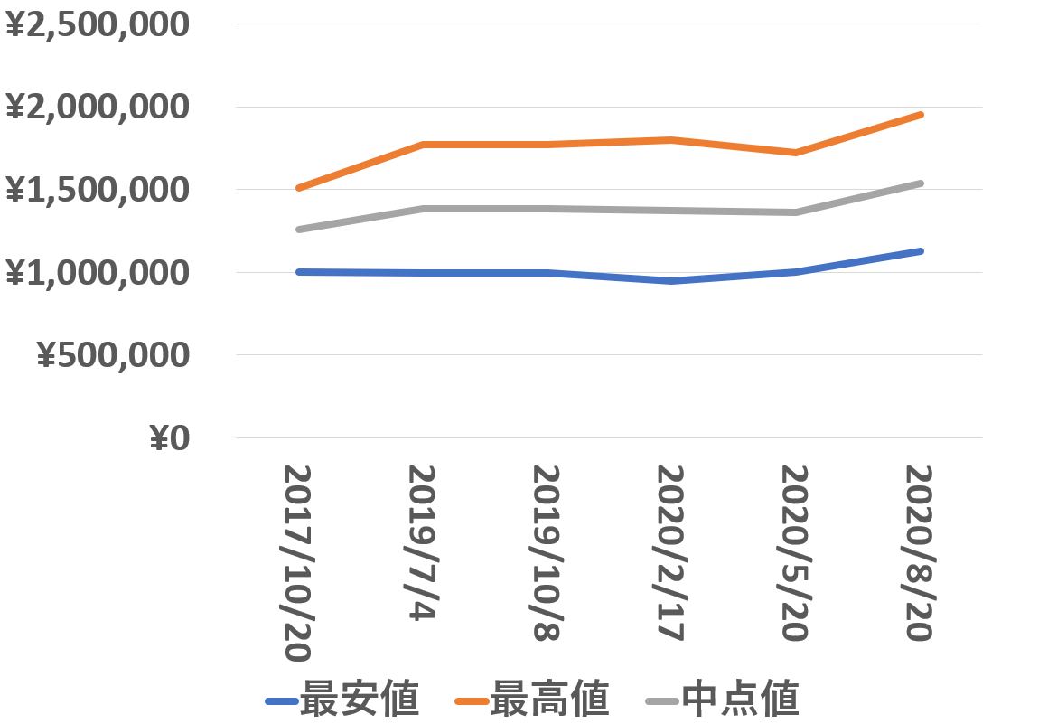 116680買取価格推移200820