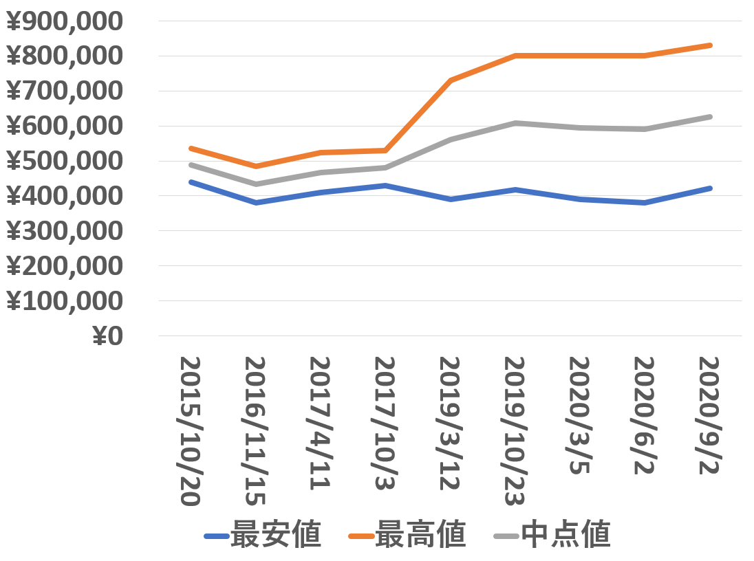 116400買取価格推移20200901