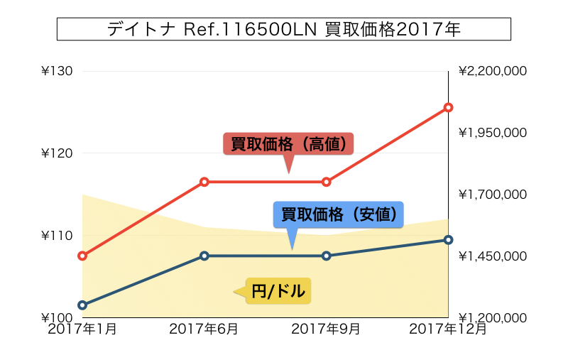 ロレックスデイトナ116500ln買取価格推移グラフ