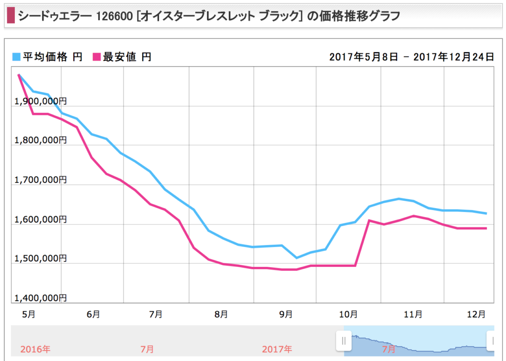 シードゥエラー価格変動