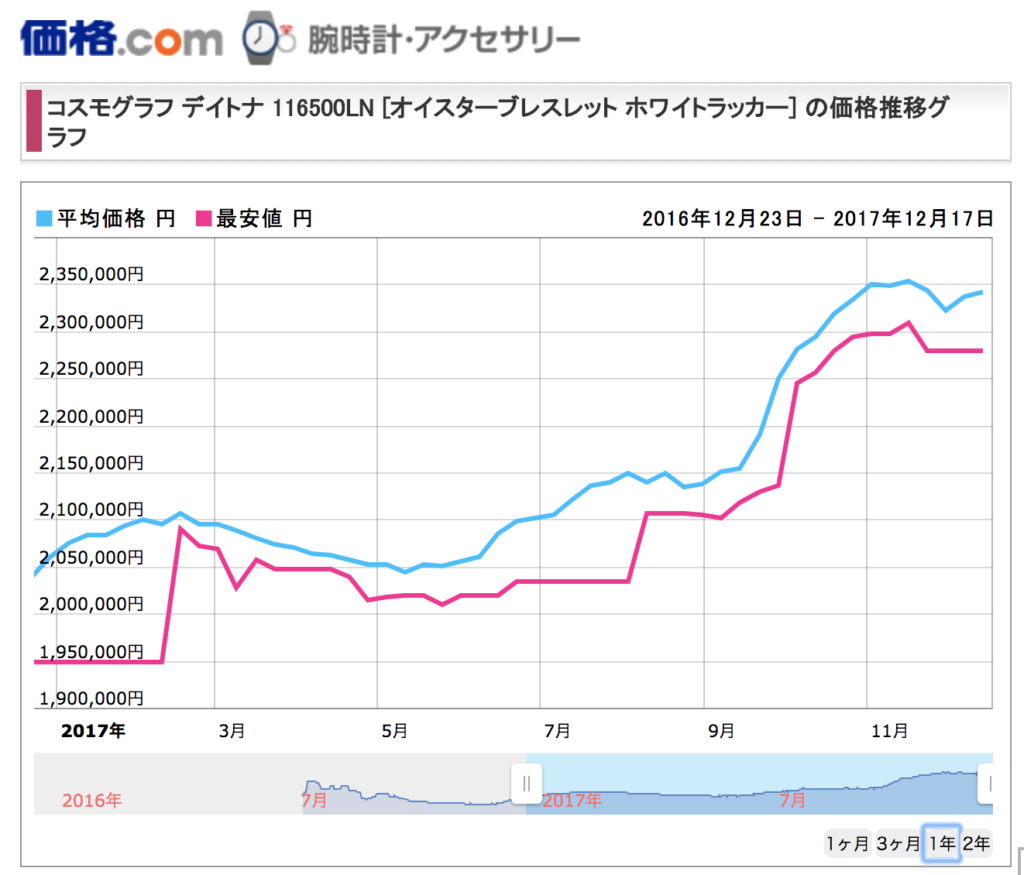 デイトナ116500ln価格変化