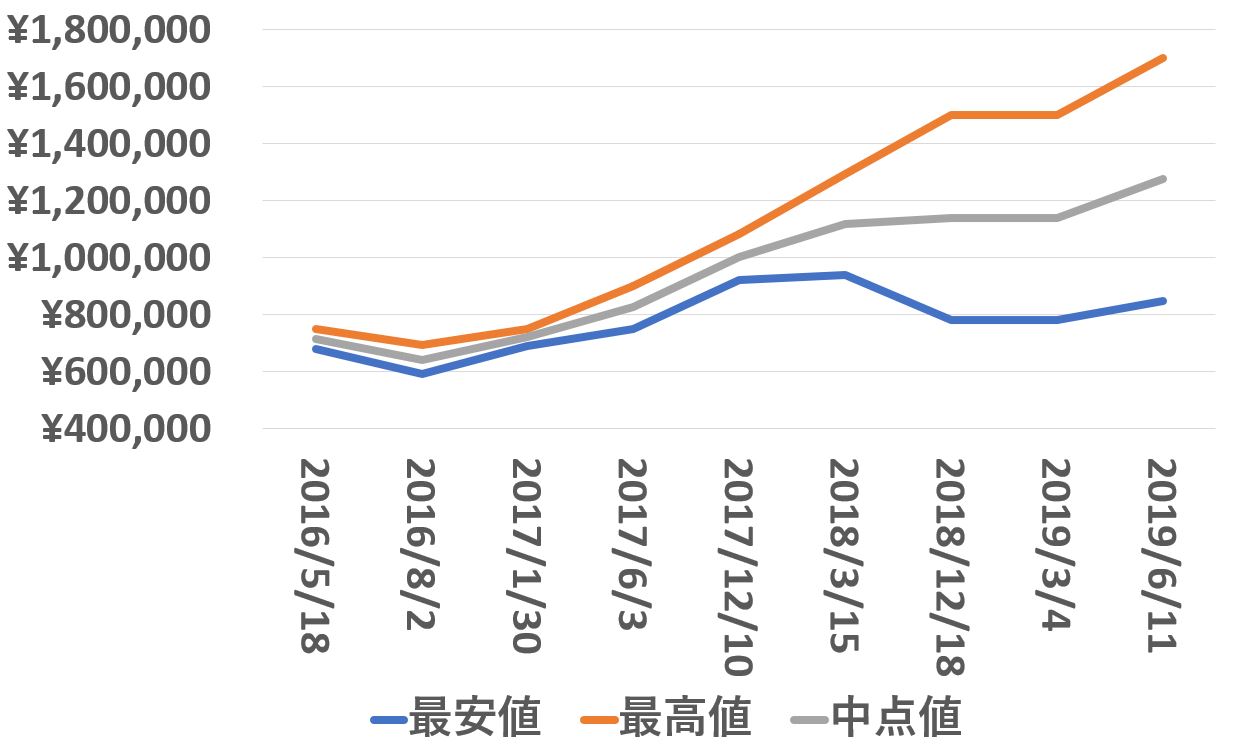 116600買取価格推移190611