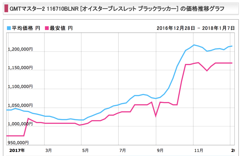 ロレックスGMTマスター２青黒価格推移グラフ