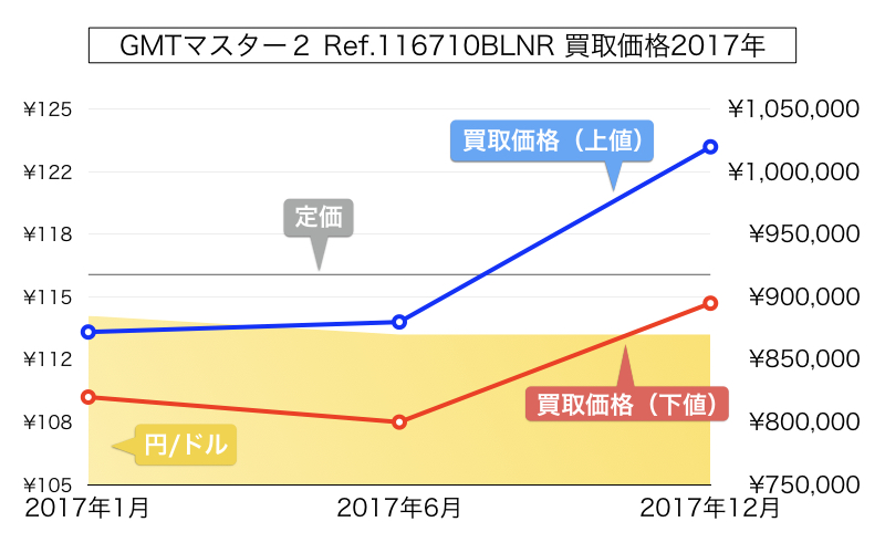 ロレックス買取GMTマスター２青黒グラフ