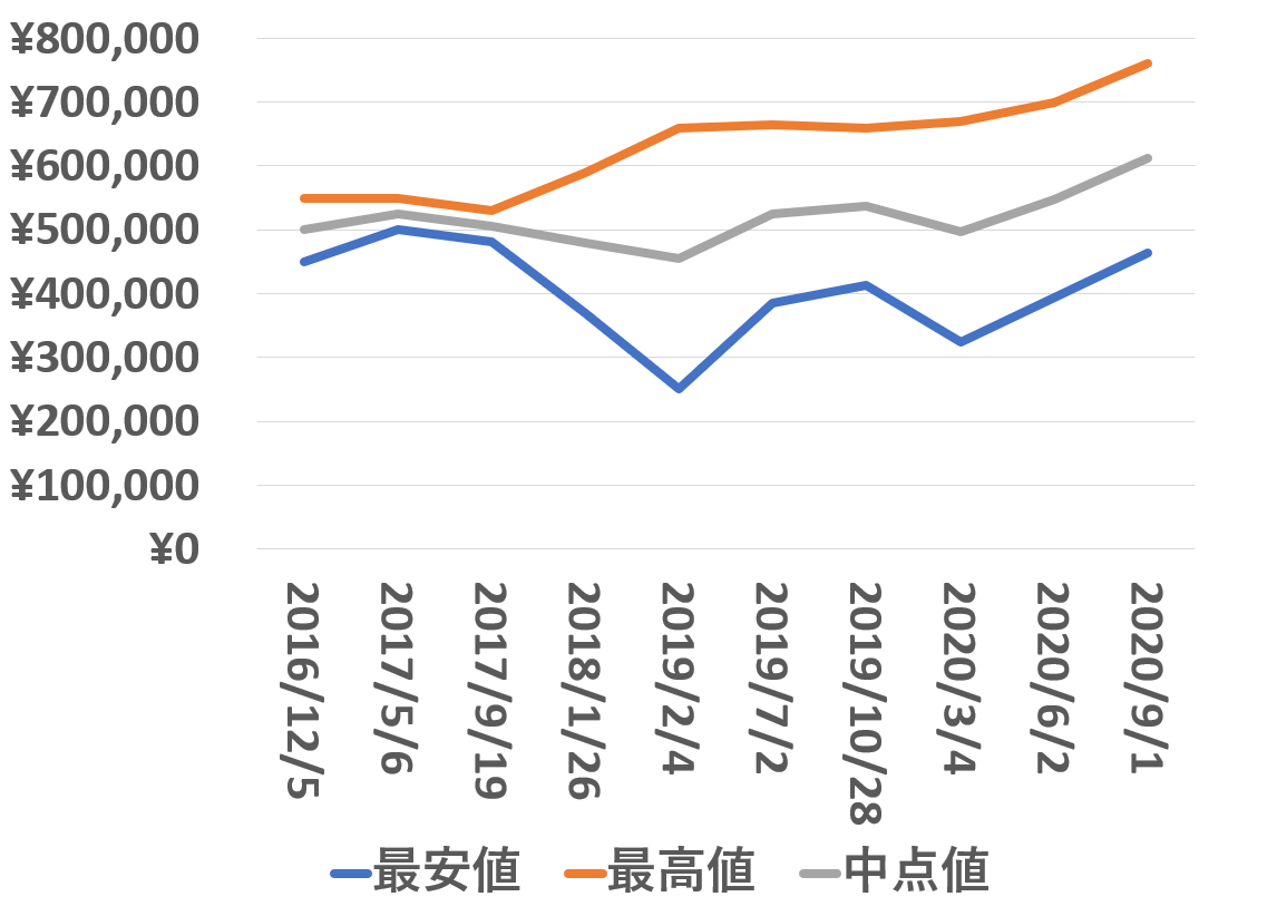 116900買取価格推移20200901