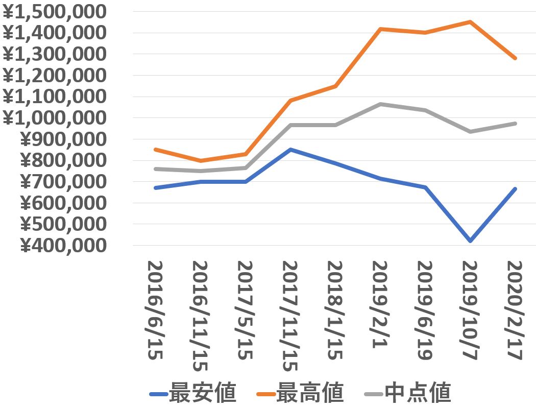 116622_買取価格推移_200217