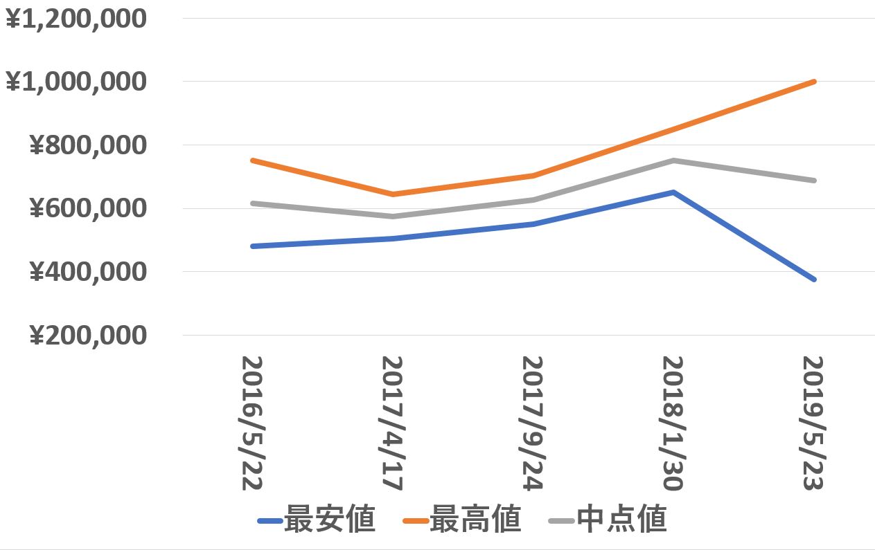 16613買取価格推移190523