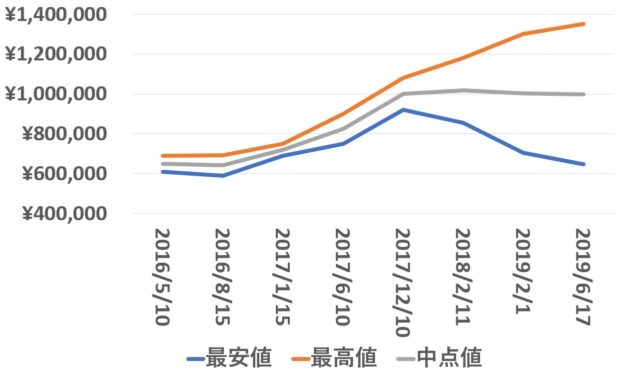 116660買取価格推移190617