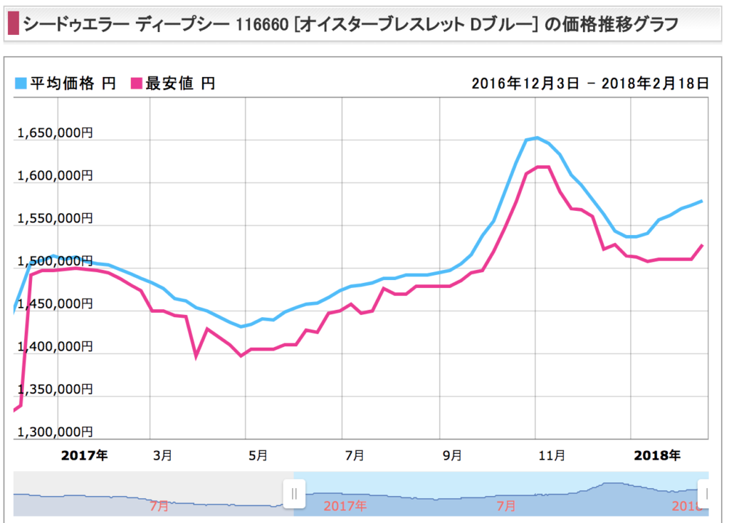 ロレックス116660価格推移