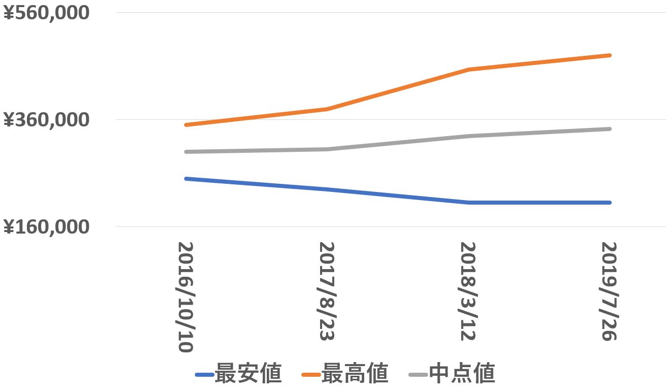 116000買取価格推移190726