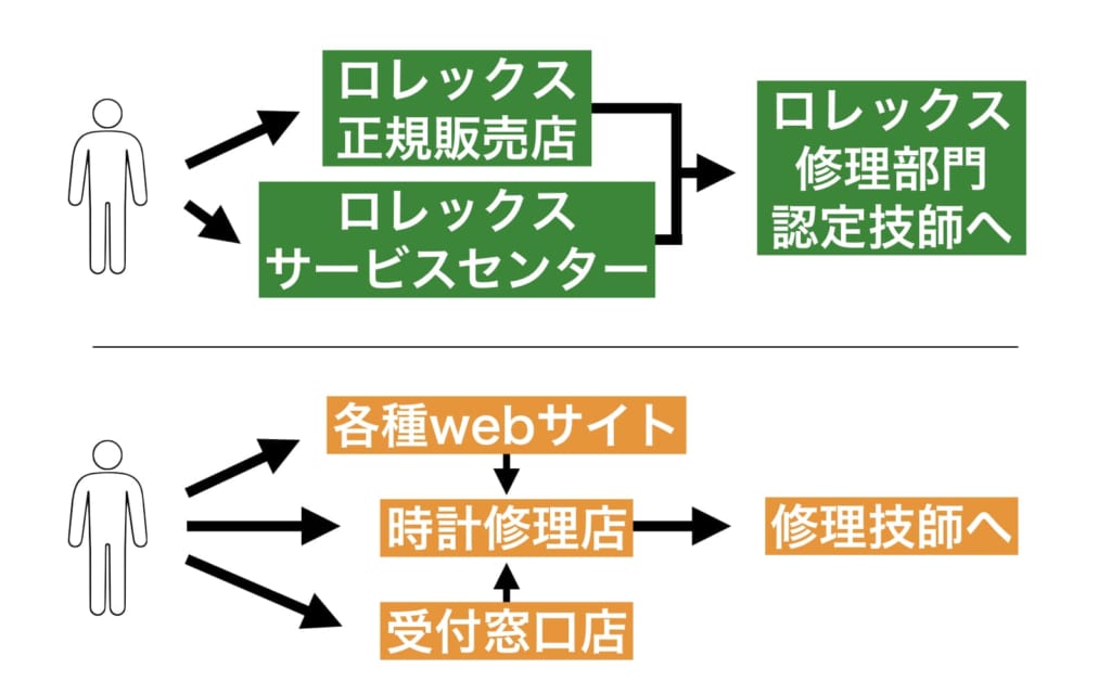 ロレックスオーバーホールまでのフローチャート