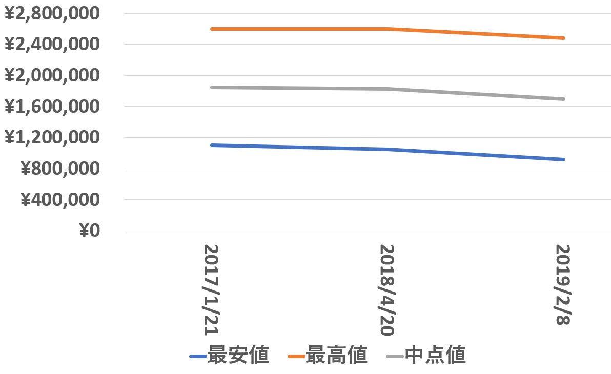 118239価格推移190208