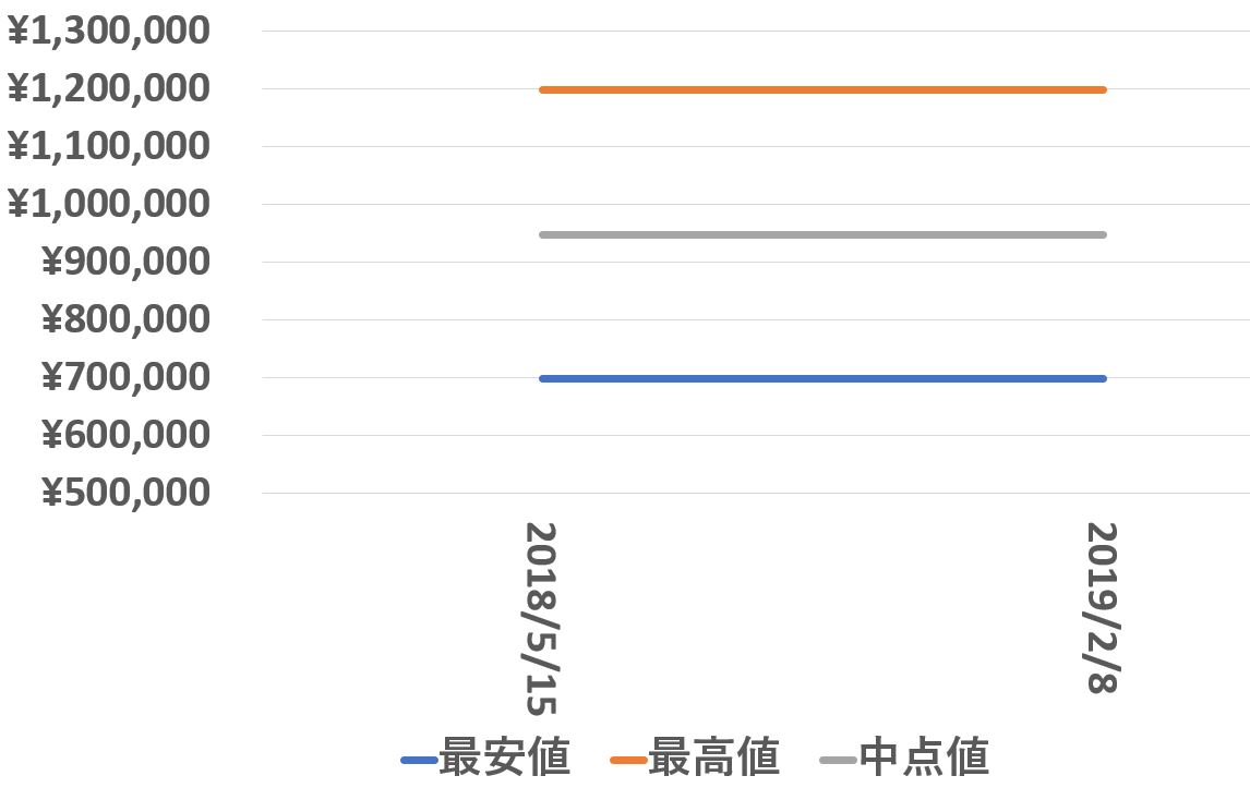 50529価格推移190208