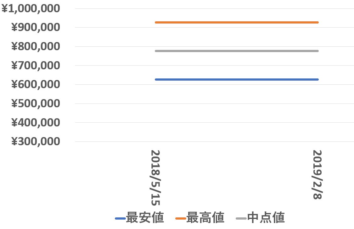 50505価格推移190208