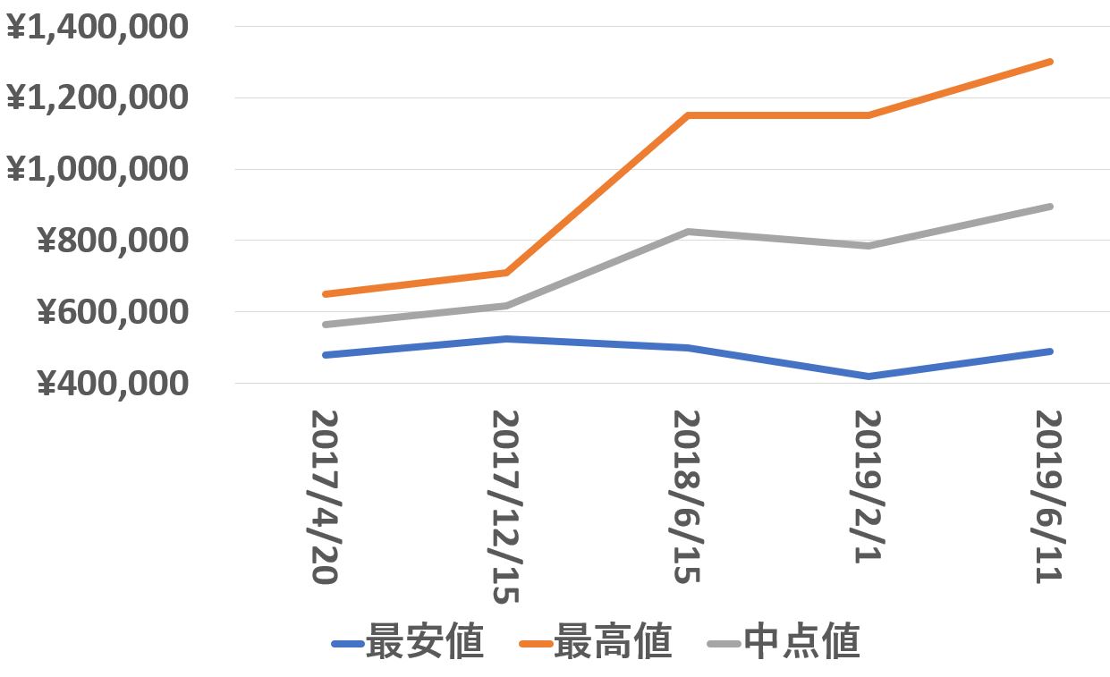 16600買取価格推移190611