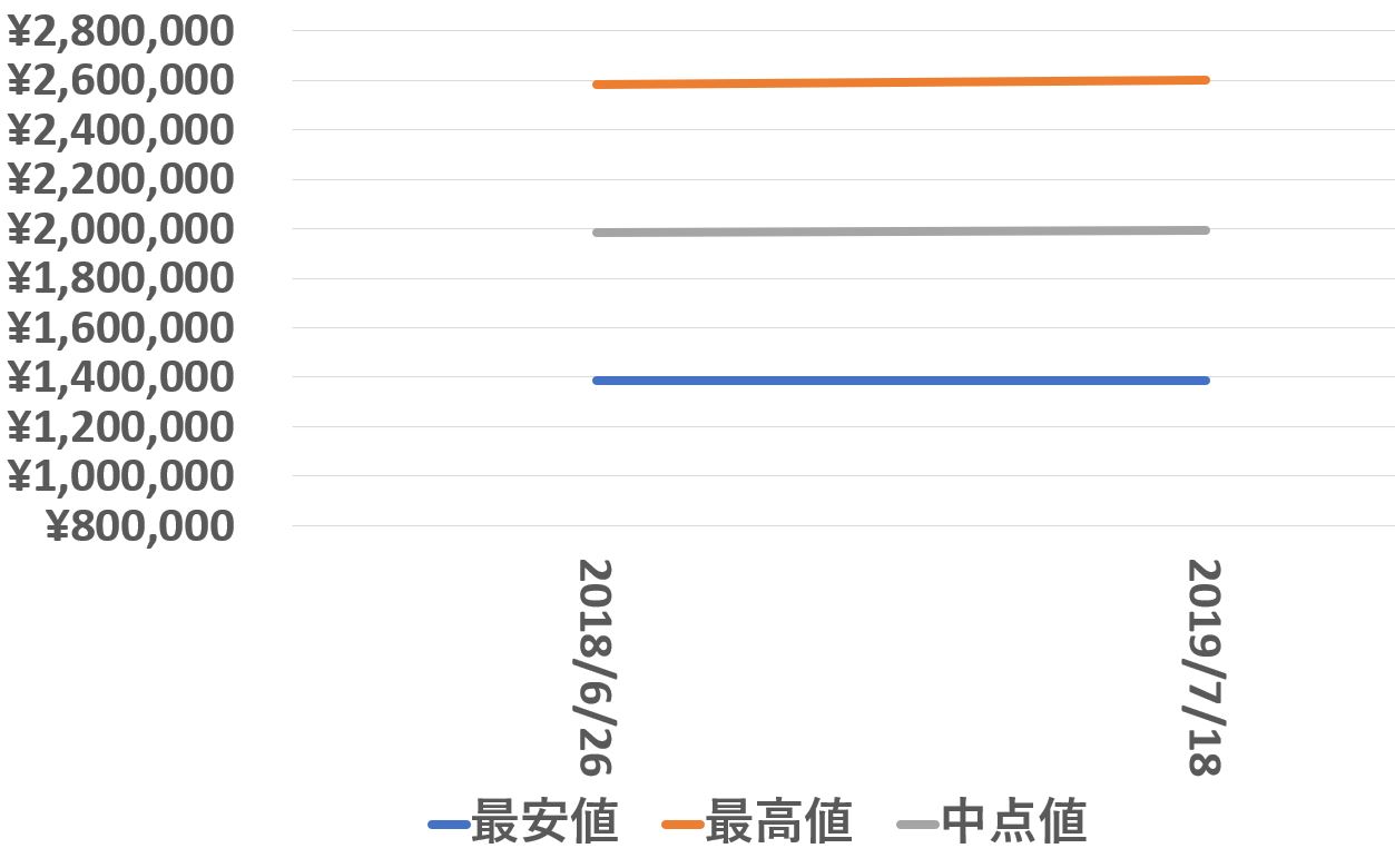 118235a買取価格推移190718