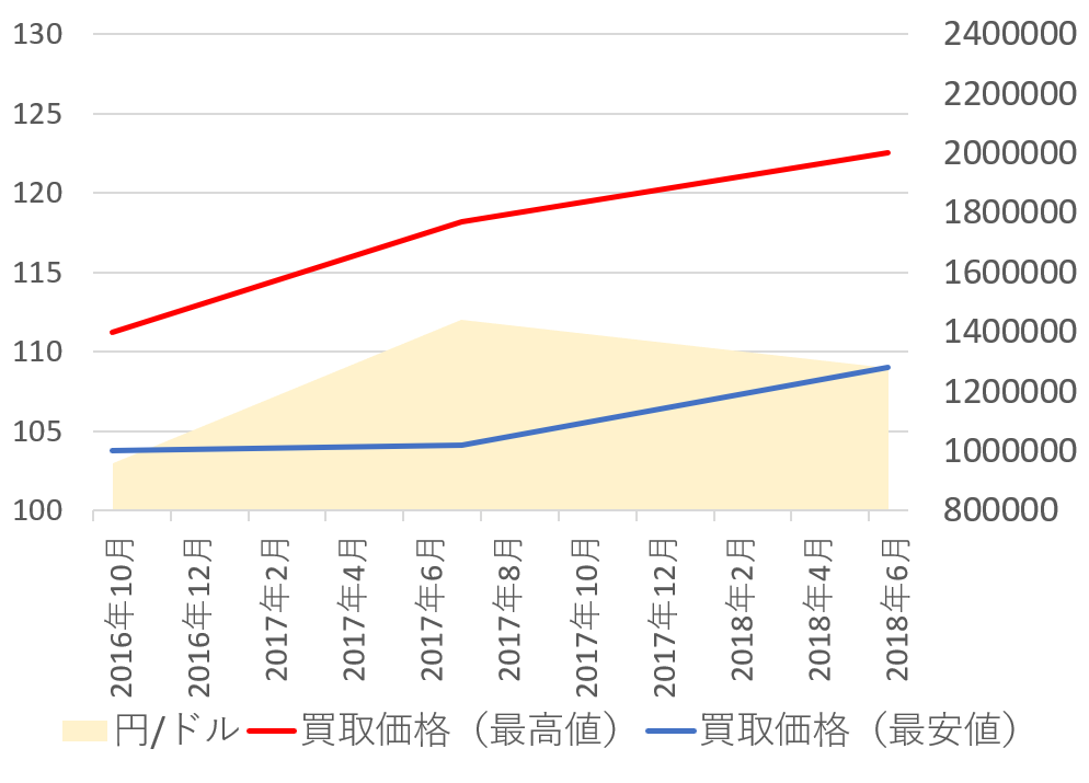 16758買取価格推移201806