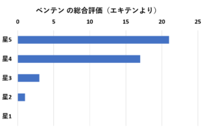 ベンテン東京ロレク評価