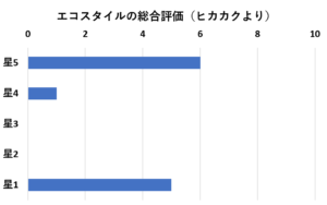 エコスタイル評価