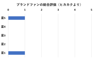 ブランドファン評価