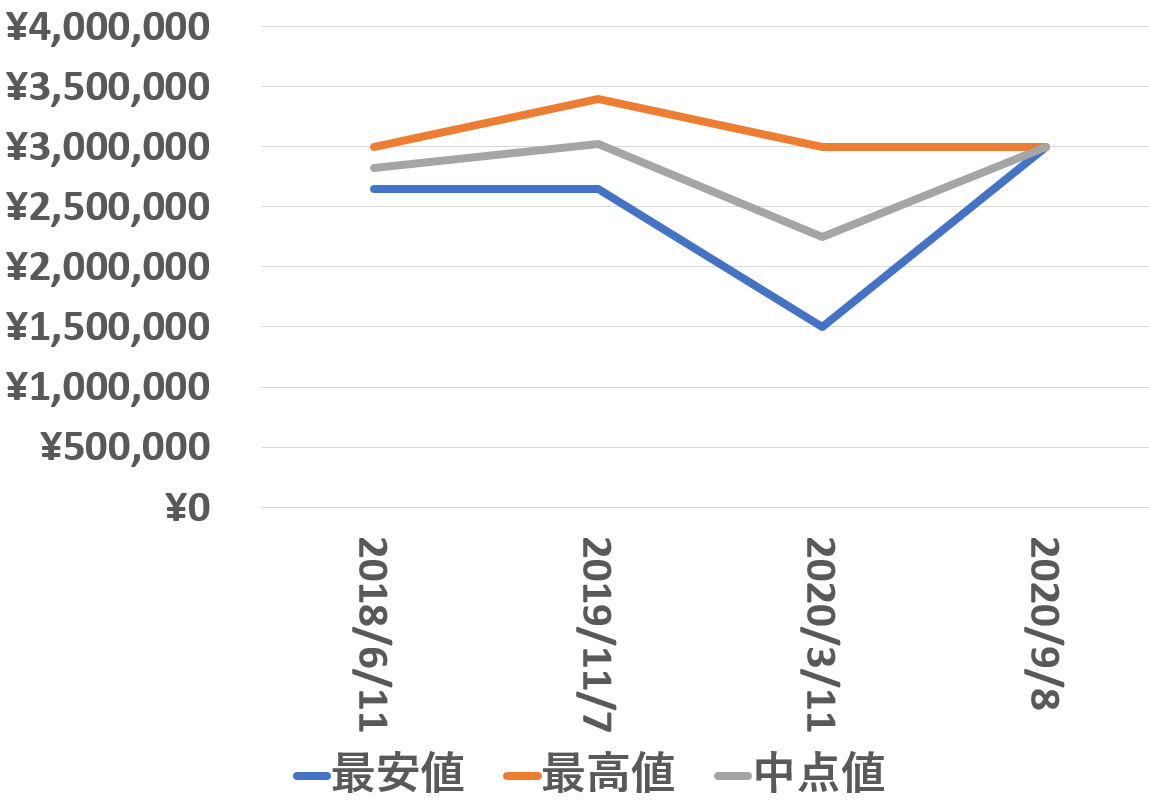 228238a買取価格推移20200908