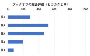 ブックオフ評価