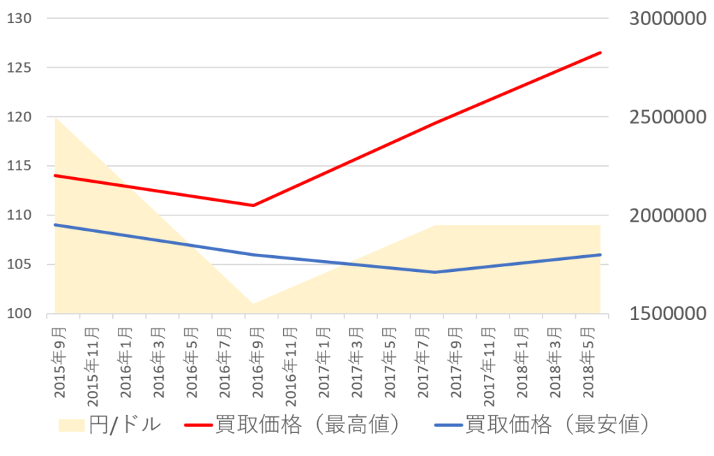 116718ln価格推移