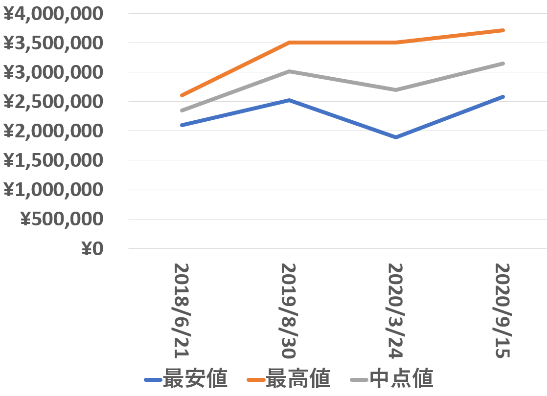 116518ln買取価格推移200915