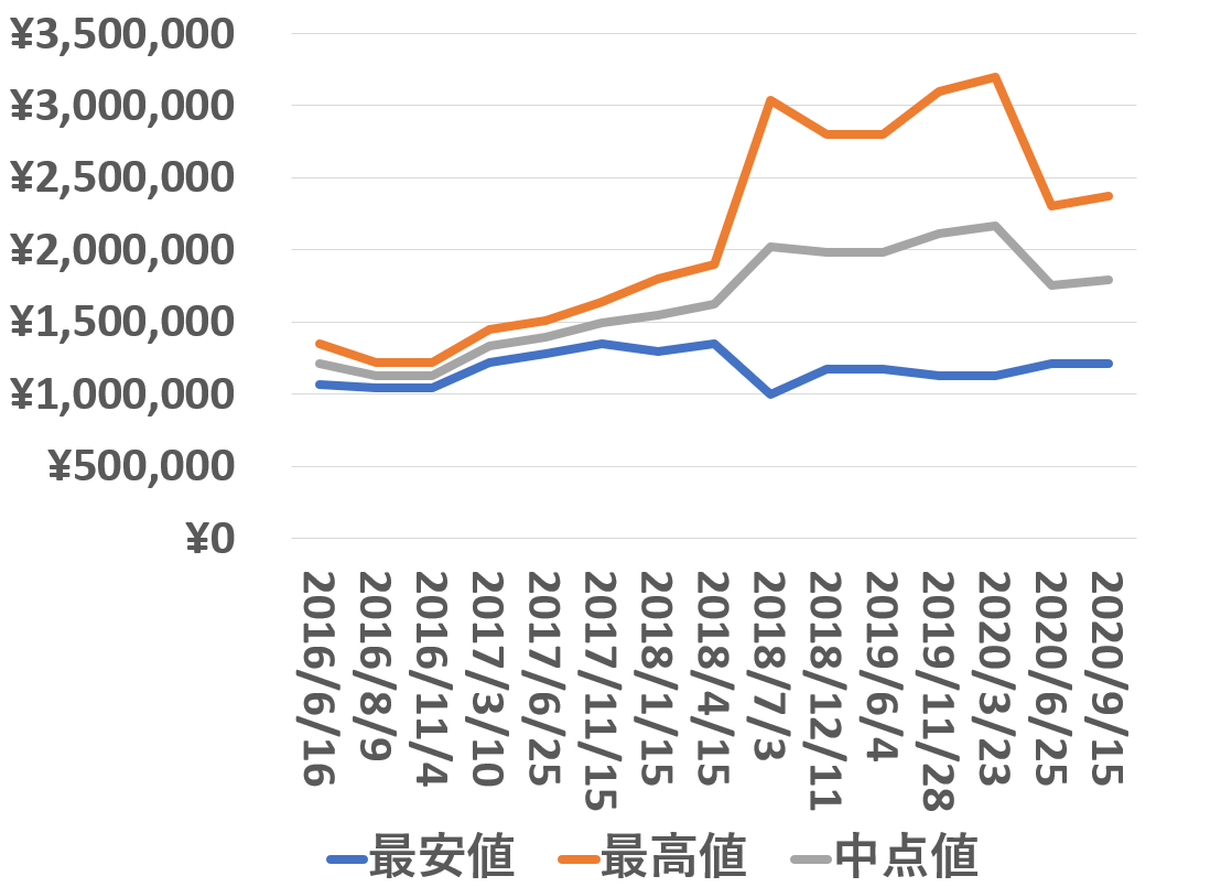 116520買取価格推移200915