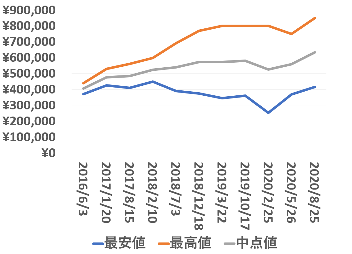 214270買取価格推移200825