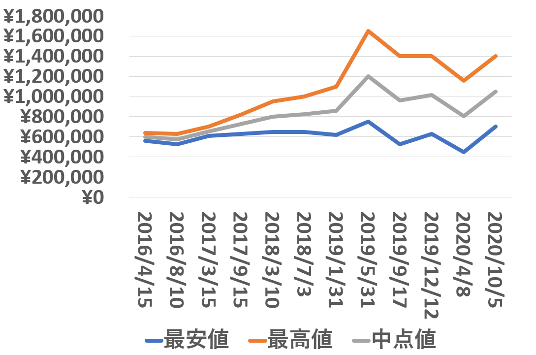 116710LN買取価格推移20201005